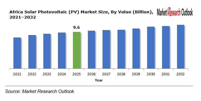 Africa Solar Photovoltaic (PV) Market