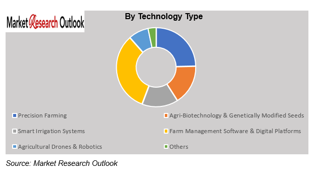 Agri-Tech Investment vs Yield Improvement Gap Market Size