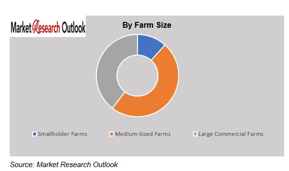 Agri-Tech Investment vs Yield Improvement Gap Market Trend