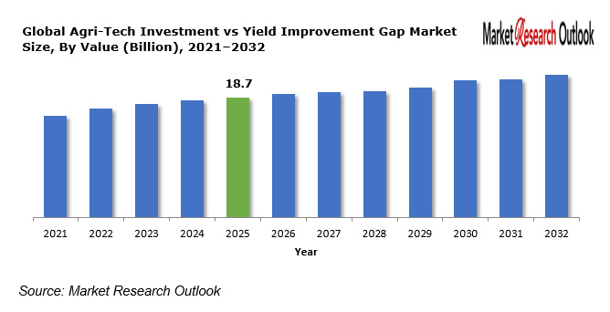 Agri-Tech Investment vs Yield Improvement Gap Market