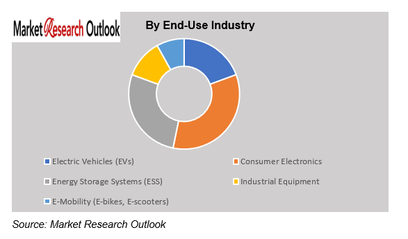Asia Pacific Battery Chemicals Localization Readiness Market Demand
