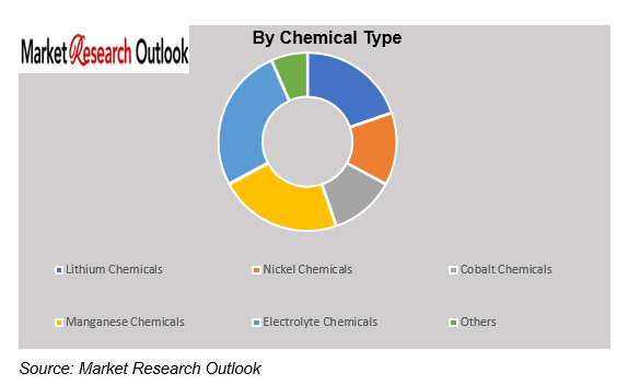 Asia-Pacific Battery Chemicals Localization Readiness Market Size
