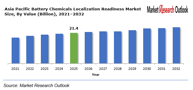Asia Pacific Battery Chemicals Localization Readiness Market