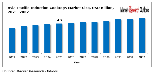Asia-Pacific Induction Cooktops Market
