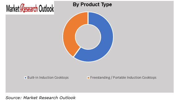 Asia-Pacific Induction Cooktops Market Size