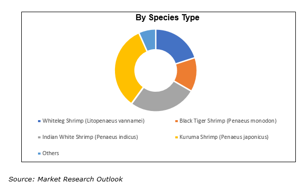 Asia-Pacific Shrimp market size