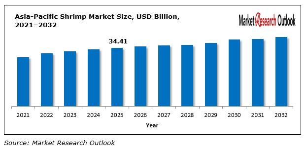 Asia-Pacific shrimp market