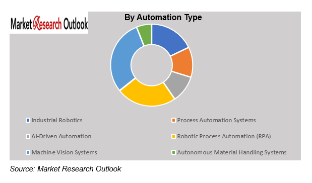 Automation Capex vs Productivity Outcomes Market Size