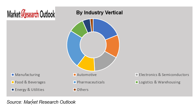 Automation Capex vs Productivity Outcomes Market Trend