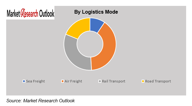 Battery Logistics & Port Infrastructure Constraints Market Share