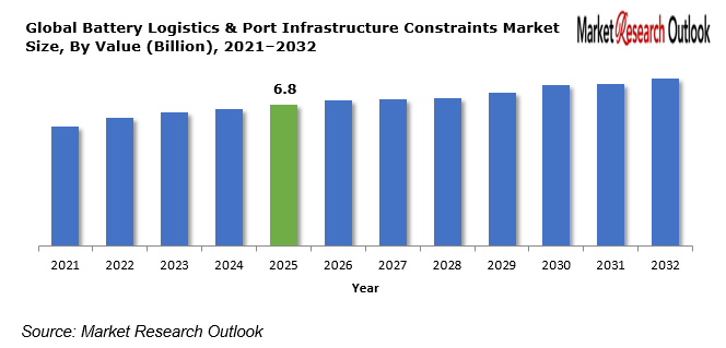 Battery Logistics & Port Infrastructure Constraints Market