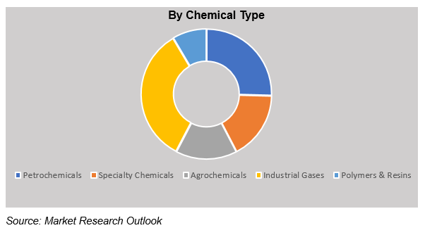 Chemical Supply Chain Disruptions & Cost Pass-Through Market Size
