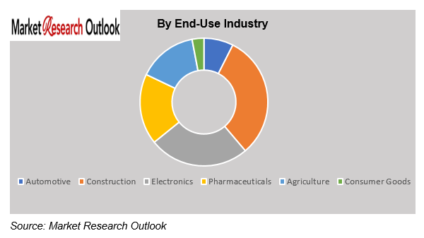 Chemical Supply Chain Disruptions & Cost Pass-Through Market Trend