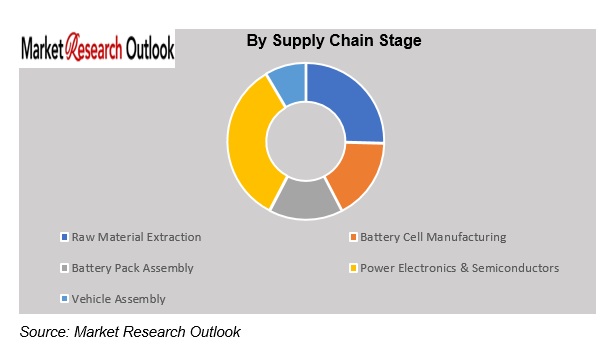 EV Supply Chain Localization Risk Map Market Size