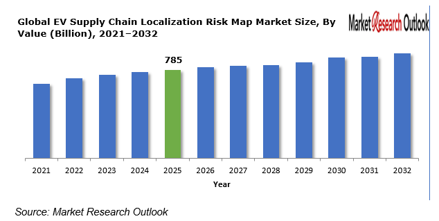 EV Supply Chain Localization Risk Map Market