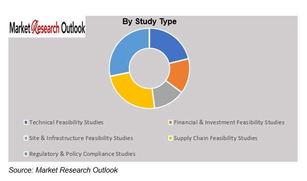 Europe Semiconductor Localization Feasibility Study Market Size