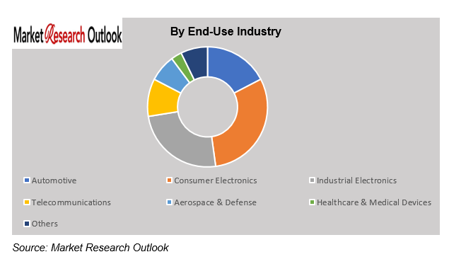 Europe Semiconductor Localization Feasibility Study Market Trend