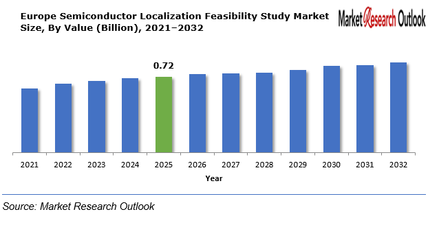 Europe Semiconductor Localization Feasibility Study Market