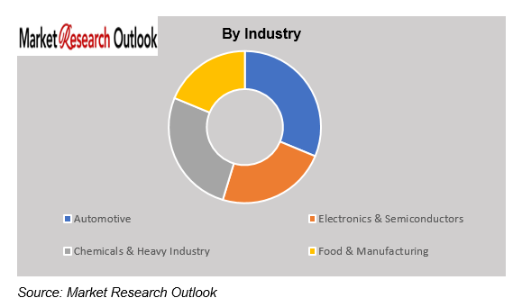 Factory Electrification & Energy Cost Exposure by Region Market Trend