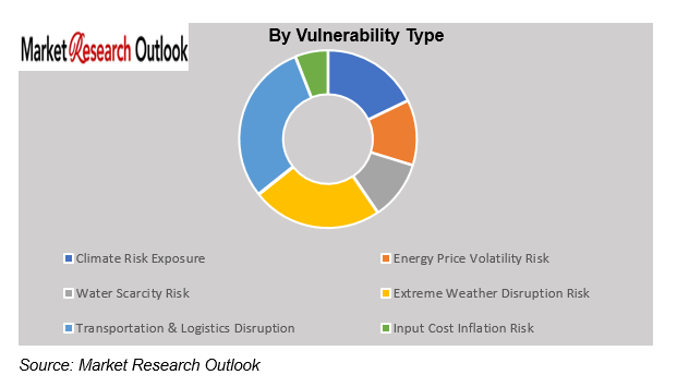 Food Supply Chain Vulnerability to Climate & Energy Market Size
