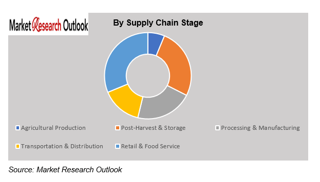 Food Supply Chain Vulnerability to Climate & Energy Market Trend