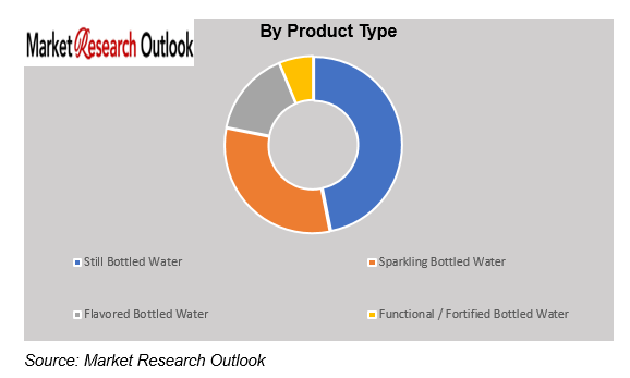 GCC Bottled Water Market Demand