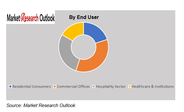 GCC Bottled Water market size 