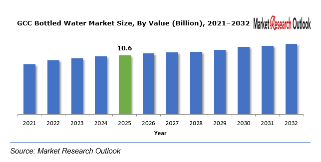 GCC Bottled Water Market