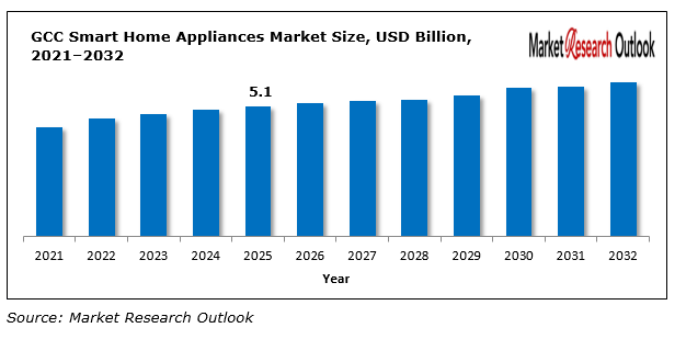 GCC Smart Home Appliances Market