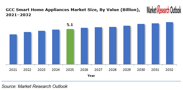 GCC Smart Home Appliances Market