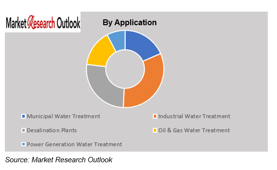 GCC Water and Waste Water Treatment Chemicals Market Demand