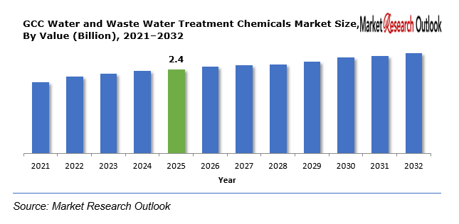 GCC Water and Waste Water Treatment Chemicals Market