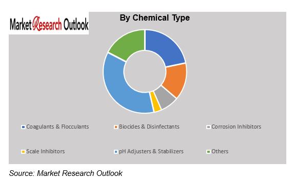 GCC Water and Wastewater Treatment Chemicals Market Size