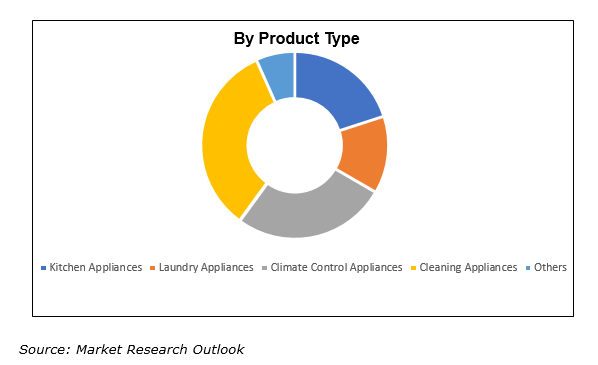 GCC smart home appliances market demand