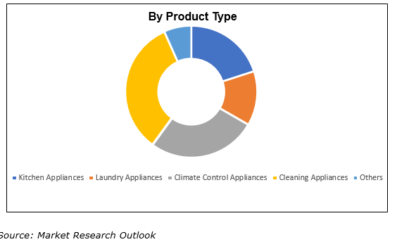 GCC smart home appliances market size