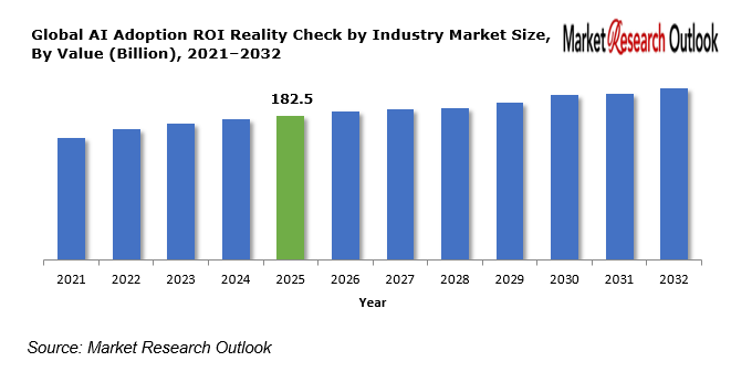 Global AI Adoption ROI Reality Check by Industry Market