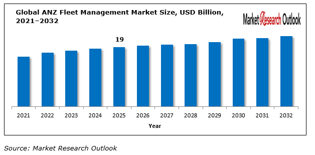 Global ANZ Fleet Management Market.PNG