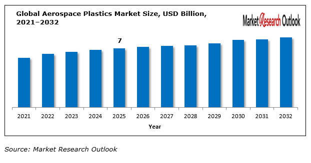 Global Aerospace Plastics Market