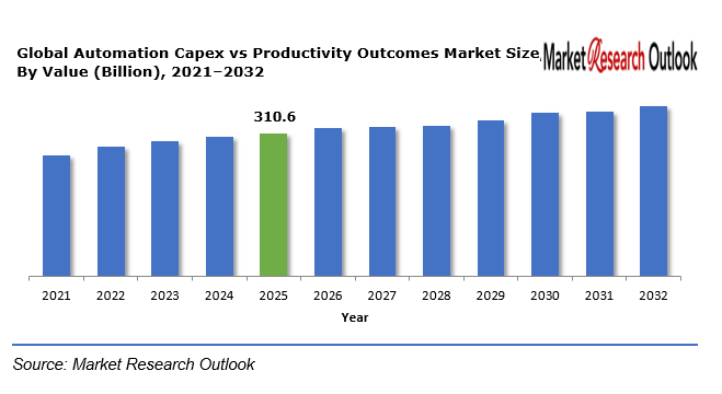 Global Automation Capex vs Productivity Outcomes Market