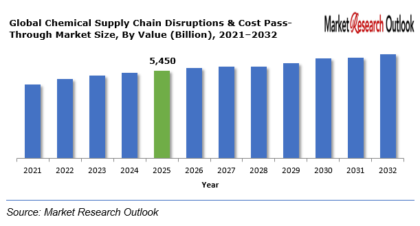 Global Chemical Supply Chain Disruptions & Cost Pass-Through Market