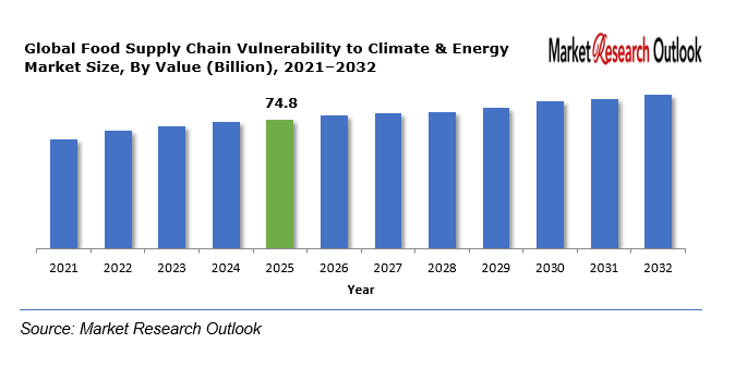Global Food Supply Chain Vulnerability to Climate & Energy Market