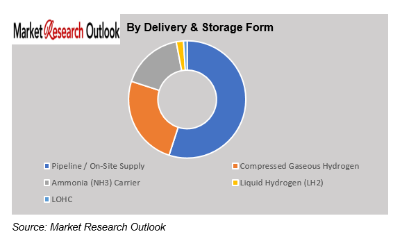 Green Hydrogen Market Demand
