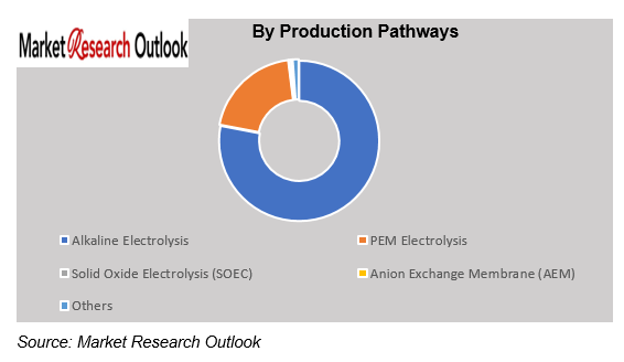 Green Hydrogen Market Size