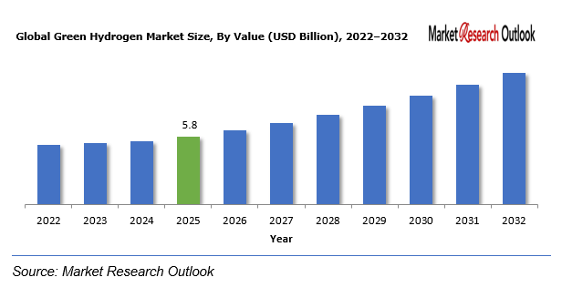 Green Hydrogen Market