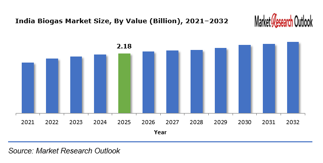 India Biogas Market