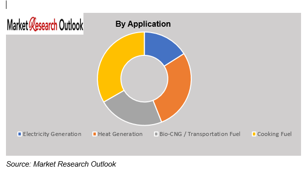 India Biogas market Size