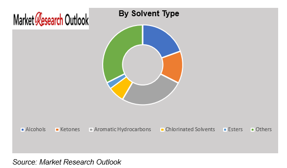 India High Purity Solvents Market Size
