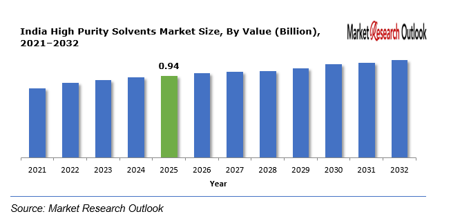 India High Purity Solvents Market