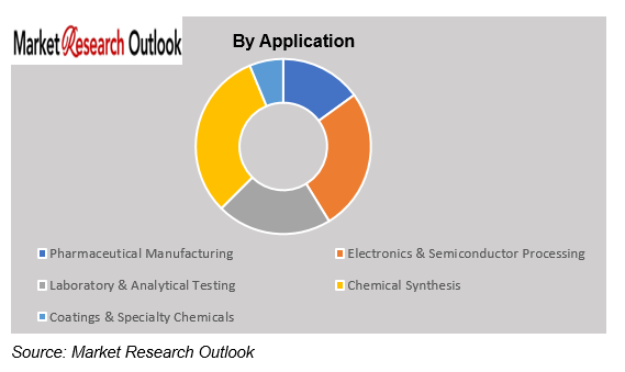 India High Purity Solvents market demand