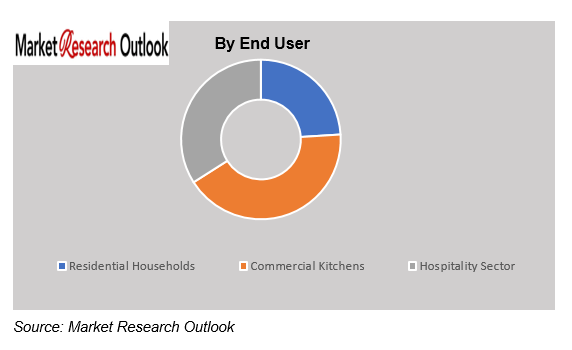 India Induction Cooktops Market Demand